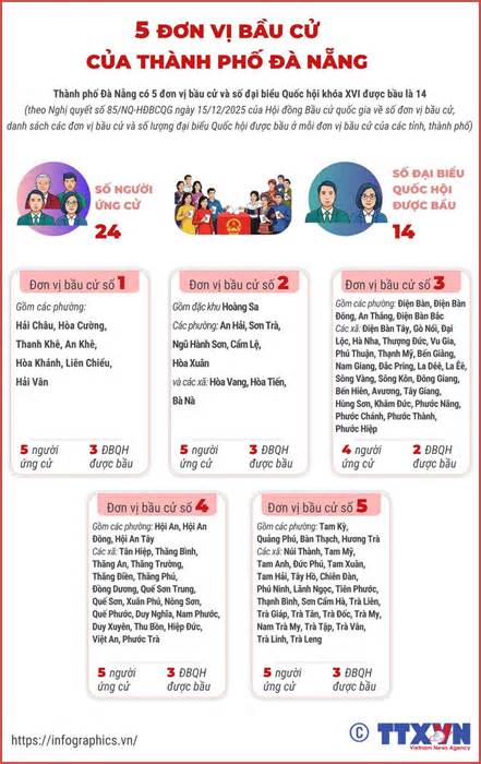 5 đơn vị bầu cử của thành phố Đà Nẵng