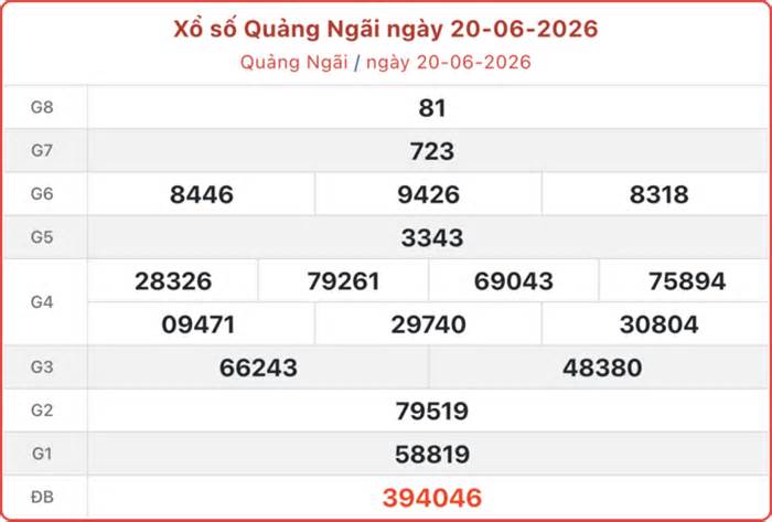 Kết quả xổ số Quảng Ngãi hôm nay 27/6/2026 - XSQNG 27/6