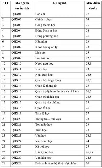 Trường Đại học Khoa học Xã hội và Nhân văn công bố điểm chuẩn sớm 2024