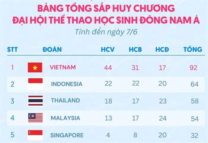 Việt Nam đoạt 44 huy chương vàng, dẫn đầu Đại hội Thể thao học sinh Đông Nam Á