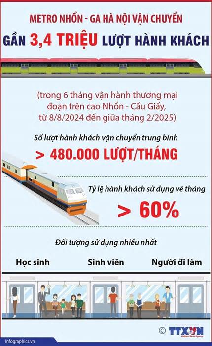 Tuyến metro Nhổn - ga Hà Nội đoạn trên cao: 6 tháng đầu vận chuyển gần 3,4 triệu lượt hành khách