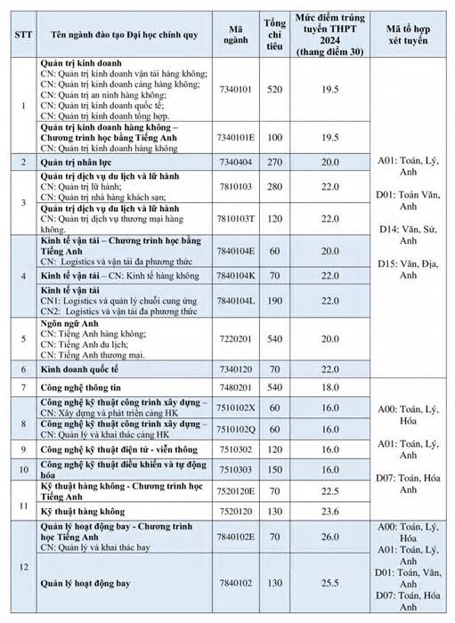 Điểm chuẩn Học viện Hàng không Việt Nam cao nhất 26