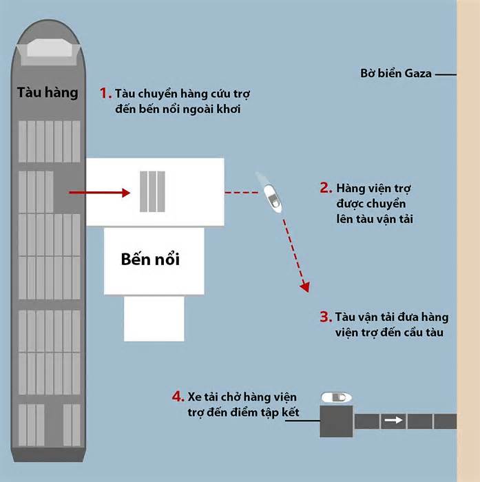 Cầu tàu 320 triệu USD 'yểu mệnh' của Mỹ ở Gaza