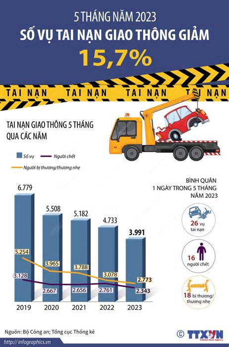 [Infographics] Số vụ tai nạn giao thông giảm 15,7% trong 5 tháng
