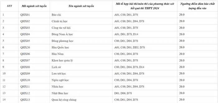 Điểm sàn ĐH Khoa học Xã hội và Nhân văn Hà Nội là 20