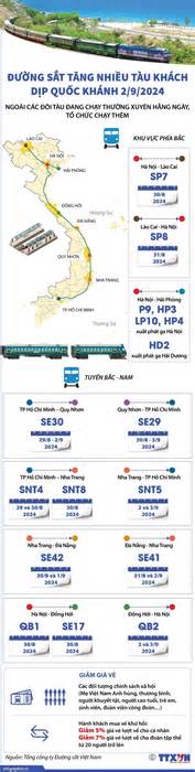 Đường sắt tăng nhiều tàu khách dịp Quốc khánh 2/9