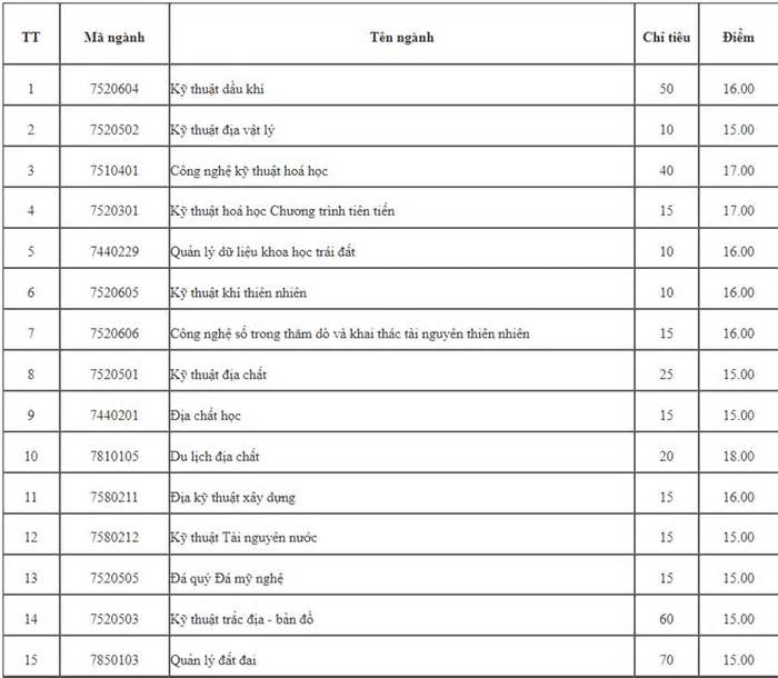 Điểm sàn Đại học Mỏ - Địa chất từ 15 đến 23