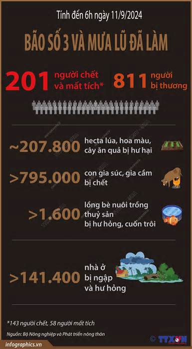 Đã có 201 người chết và mất tích do bão số 3 và mưa lũ