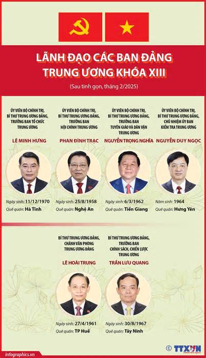 [Infographic] Lãnh đạo các Ban Đảng Trung ương khóa XIII sau tinh gọn