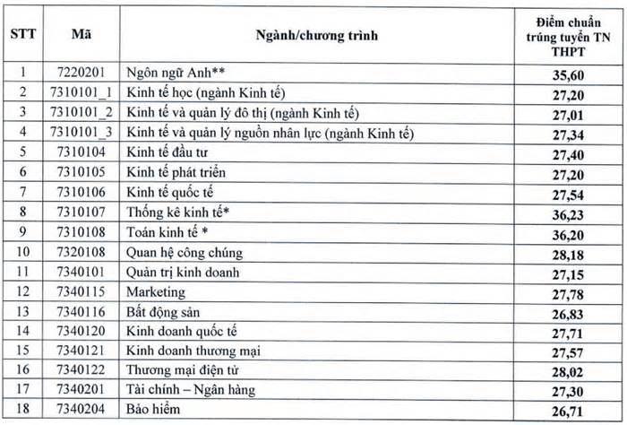 Đại học Kinh tế Quốc dân công bố điểm chuẩn