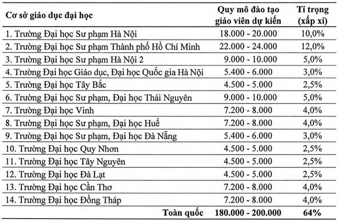 Giảm 15 - 17 trường đào tạo sư phạm trong 5 năm tới