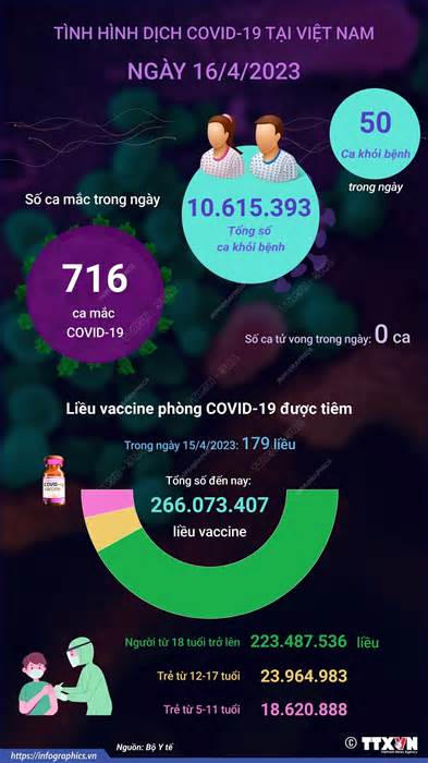 [Infographics] Tình hình dịch bệnh COVID-19 tại Việt Nam ngày 16/4
