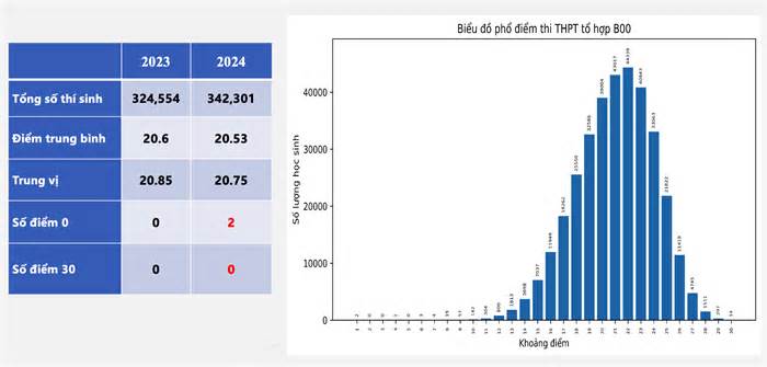 Phổ điểm xét tuyển đại học khối B00 năm 2024