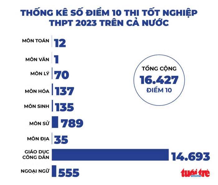 Cả nước có 14.693 điểm 10 giáo dục công dân, chỉ có 1 điểm 10 văn