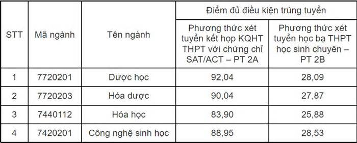 Điểm chuẩn học bạ Đại học Dược Hà Nội cao nhất 28,53