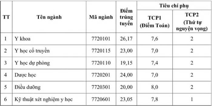 Điểm chuẩn Đại học Y Dược Thái Bình: Cao nhất 26,7, có ngành giảm mạnh