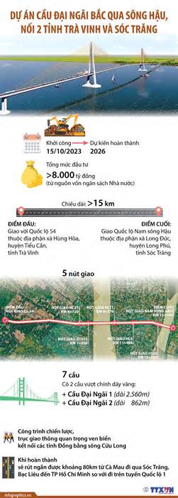 [Infographics] Xây dựng cầu Đại Ngãi nối 2 tỉnh Trà Vinh và Sóc Trăng