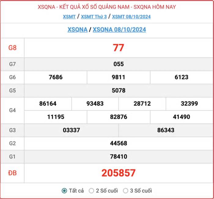 XSQNA 15/10 - Kết quả xổ số Quảng Nam hôm nay 15/10/2024 - XSQNA thứ Ba