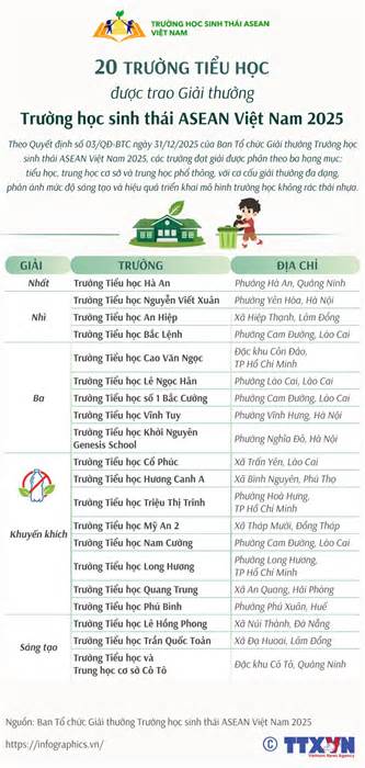 20 trường tiểu học được trao Giải trường học sinh thái ASEAN Việt Nam 2025