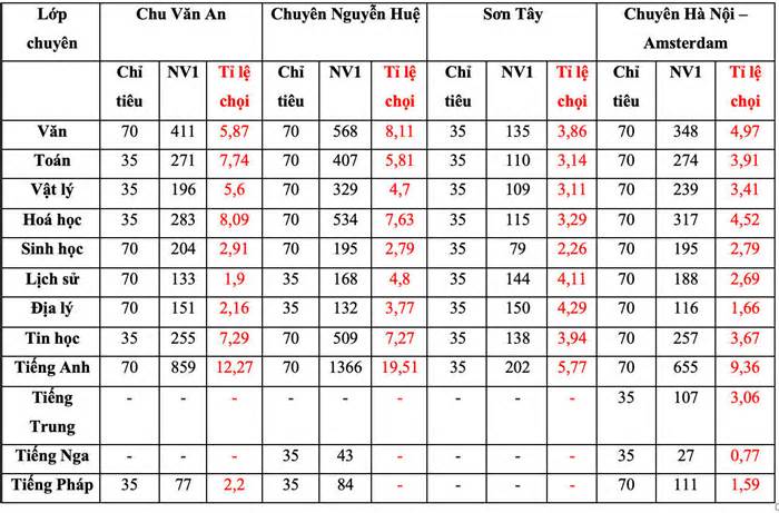 Tỷ lệ chọi vào lớp 10 THPT chuyên của Hà Nội giảm mạnh