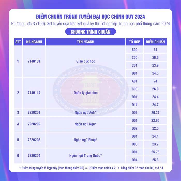 Trường ĐH Khoa học Xã hội và Nhân văn TPHCM: Điểm chuẩn ngành Báo chí cao nhất 28.8