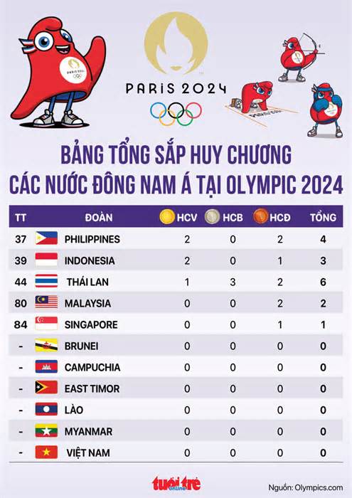 Bảng tổng kết huy chương Olympic 2024 các nước Đông Nam Á