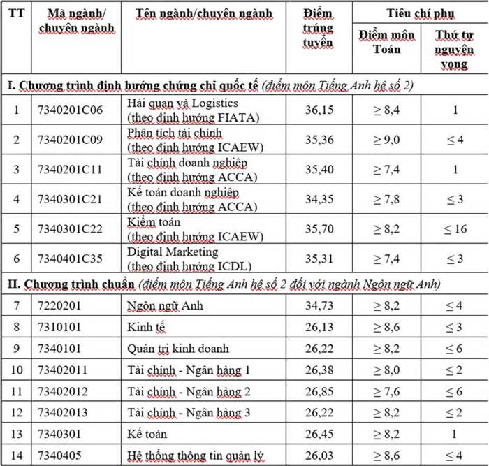 Điểm chuẩn Học viện Tài chính cao nhất trên 36