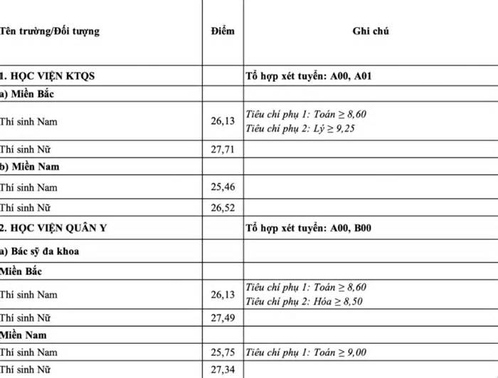 Điểm chuẩn vào các trường Quân đội năm 2024 cao nhất gần 28,55