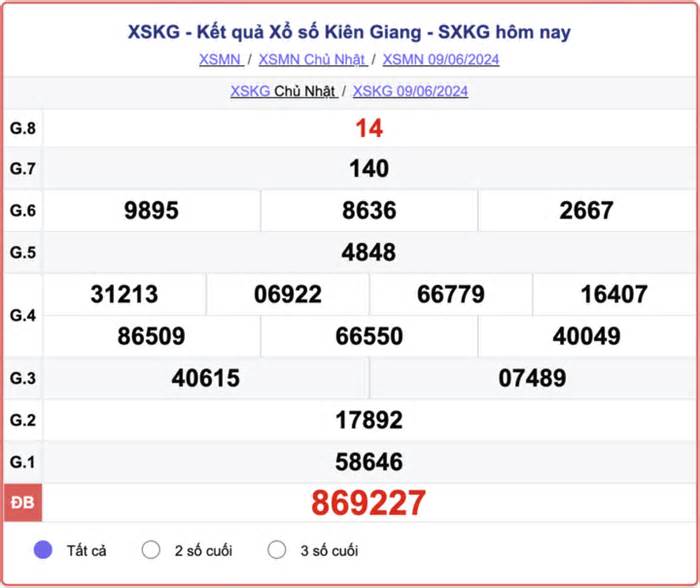 XSKG 16/6 - Kết quả xổ số Kiên Giang hôm nay 16/6/2024 - XSKG hôm nay