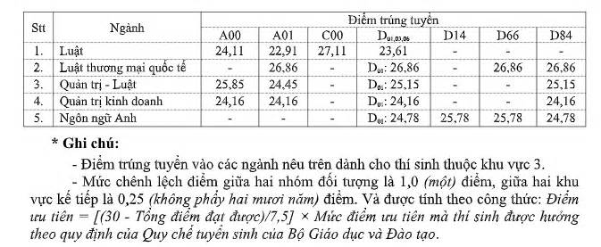 Trường ngành Luật có điểm chuẩn cao, nhiều ngành trên 27 điểm