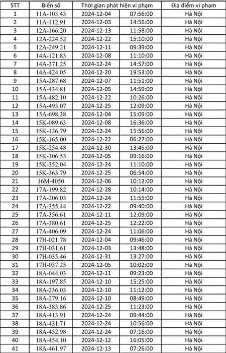 Danh sách gần 700 ô tô dính phạt nguội tháng 12/2024