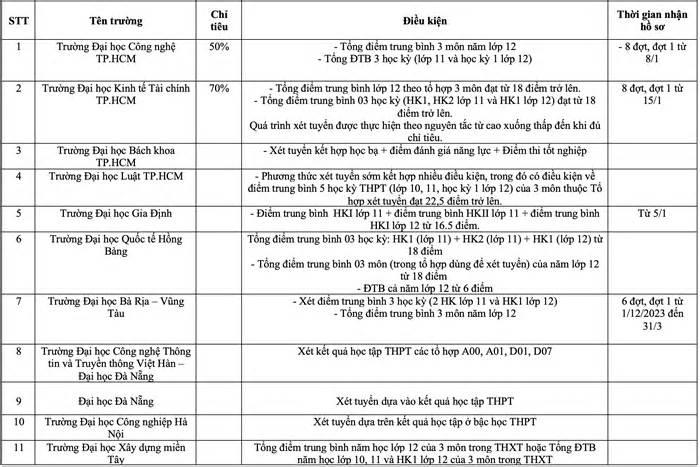Hơn 100 trường đại học xét tuyển bằng học bạ năm 2024