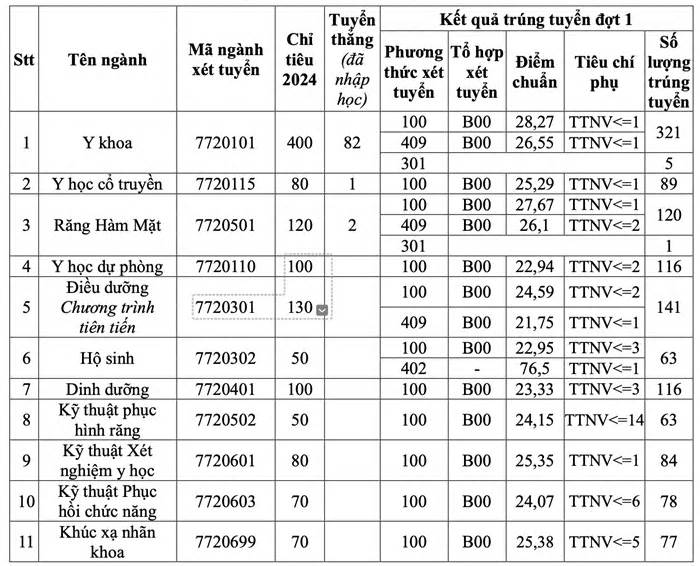 Điểm chuẩn Đại học Y Hà Nội cao nhất 28,83