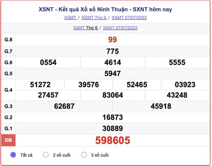 Xổ số Ninh Thuận 14/7/2023 - Kết quả XSNT hôm nay 14/7
