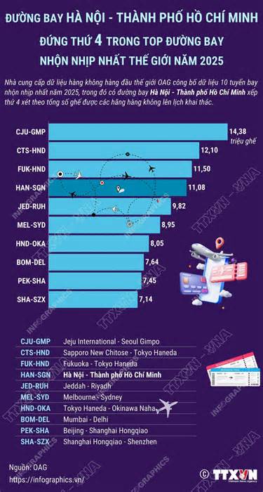 Đường bay Hà Nội-TP Hồ Chí Minh nằm trong top 10 nhộn nhịp nhất
