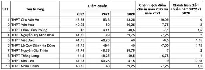 Điểm danh 15 trường cấp 3 xuất sắc nhất Hà Nội