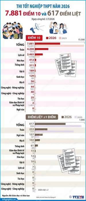 Kỳ thi tốt nghiệp trung học phổ thông năm 2026 có 7.881 điểm 10 và 617 điểm liệt