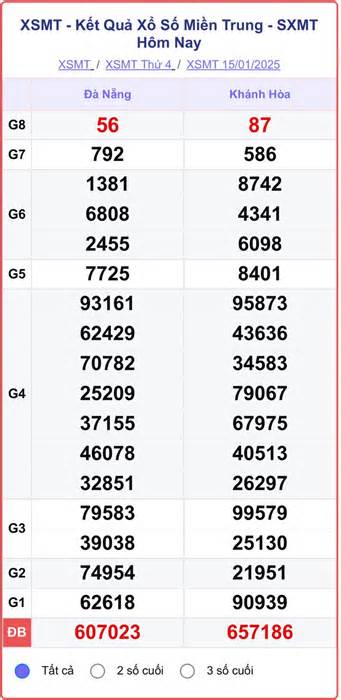 XSMT 17/1 - Kết quả xổ số miền Trung hôm nay 17/1/2025