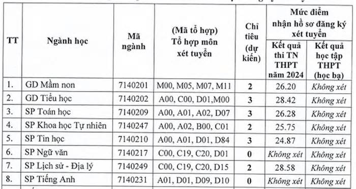 Điểm chuẩn cao chót vót, hàng loạt ngành Sư phạm vẫn phải xét tuyển bổ sung