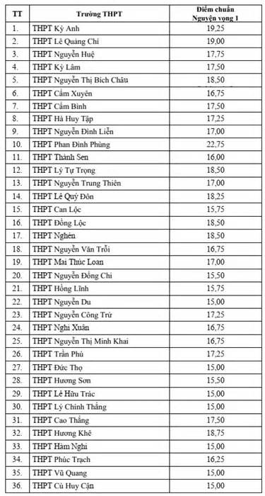 Hà Tĩnh công bố điểm chuẩn lớp 10 THPT: Trường nào dẫn đầu?