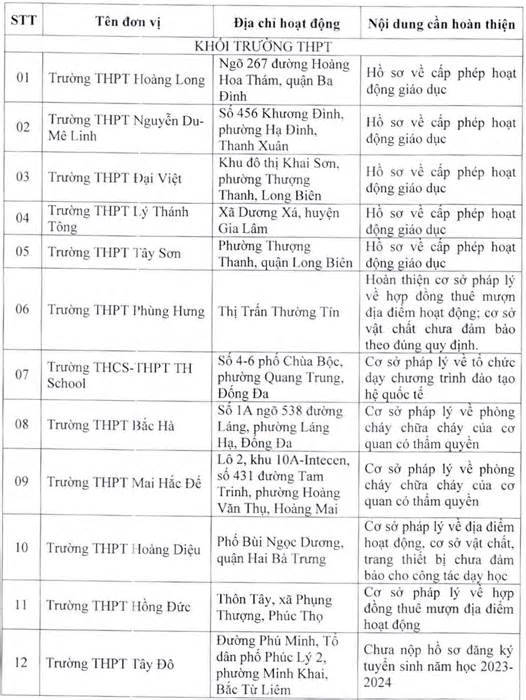 'Tuýt còi' 22 trường chưa đủ điều kiện tuyển sinh lớp 10