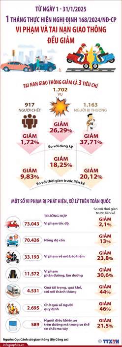 Vi phạm và tai nạn giao thông giảm sau một tháng thực hiện Nghị định 168