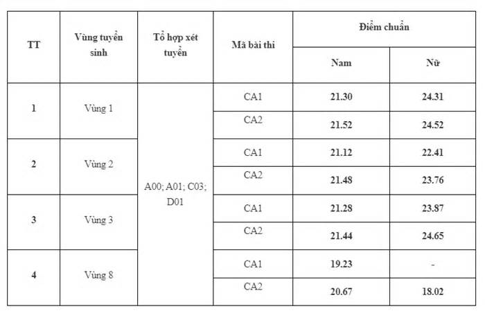 Điểm chuẩn Học viện Cảnh sát nhân dân cao nhất 24,65