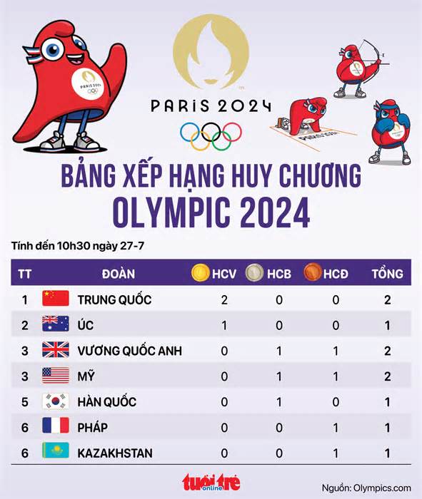 Bảng xếp hạng huy chương Olympic 2024: Trung Quốc tạm dẫn đầu