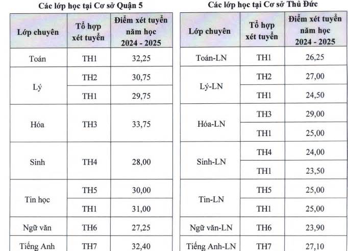 Điểm chuẩn vào lớp 10 trường Phổ thông Năng khiếu Đại học Quốc gia TPHCM