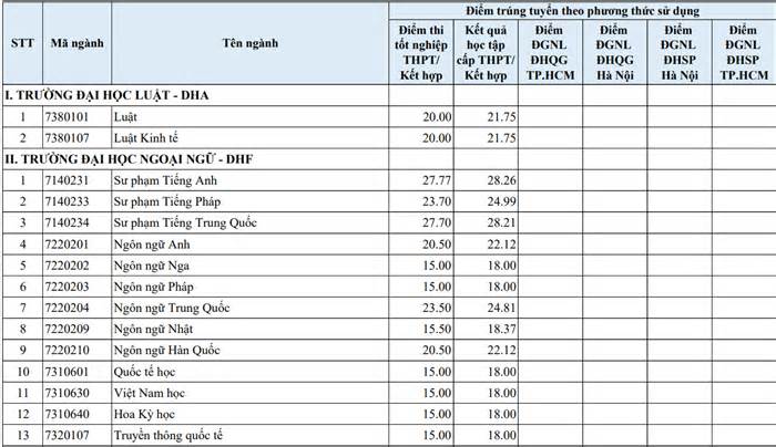 Đại học Huế lấy điểm chuẩn cao nhất 27,77