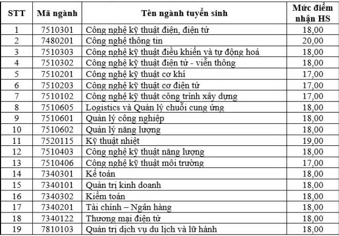 Điểm sàn xét tuyển trường Đại học Điện lực từ 17 - 20