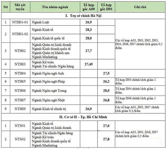 Điểm chuẩn Trường ĐH Ngoại thương năm 2023