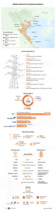 Hơn 300 ngày thông tuyến 'cao tốc' 500 kV mạch 3