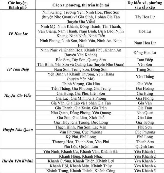 Tên gọi dự kiến của 39 đơn vị hành chính cấp xã tại Ninh Bình